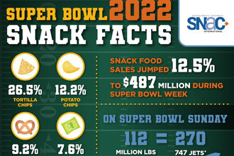 Super Bowl snack foods graphic