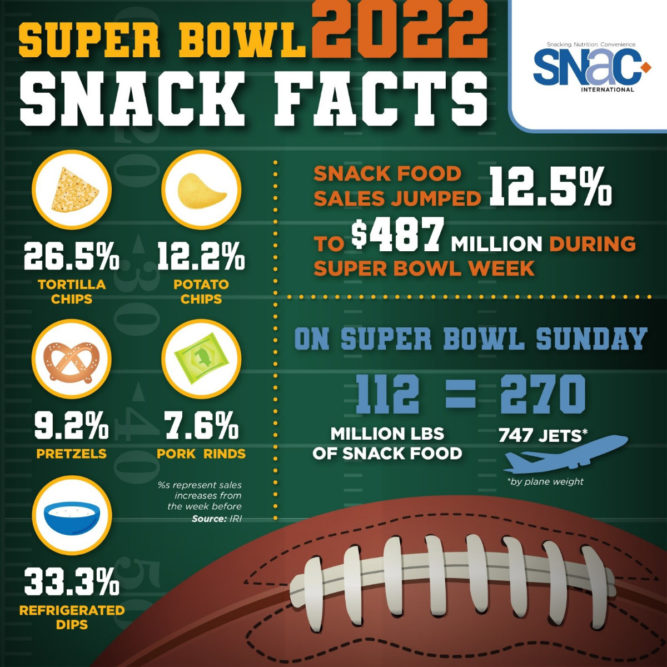 Super Bowl snack foods graphic